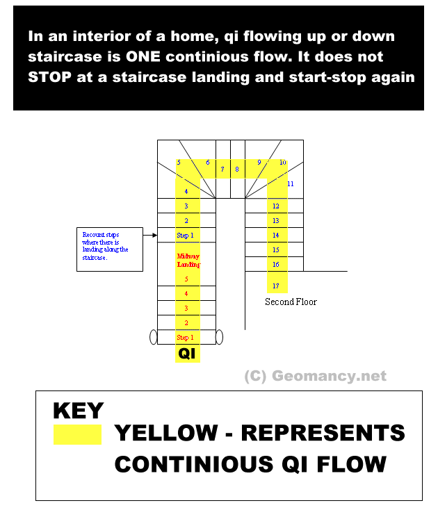 Number of steps on staircase Feng Shui Tips & Guidelines FengShui