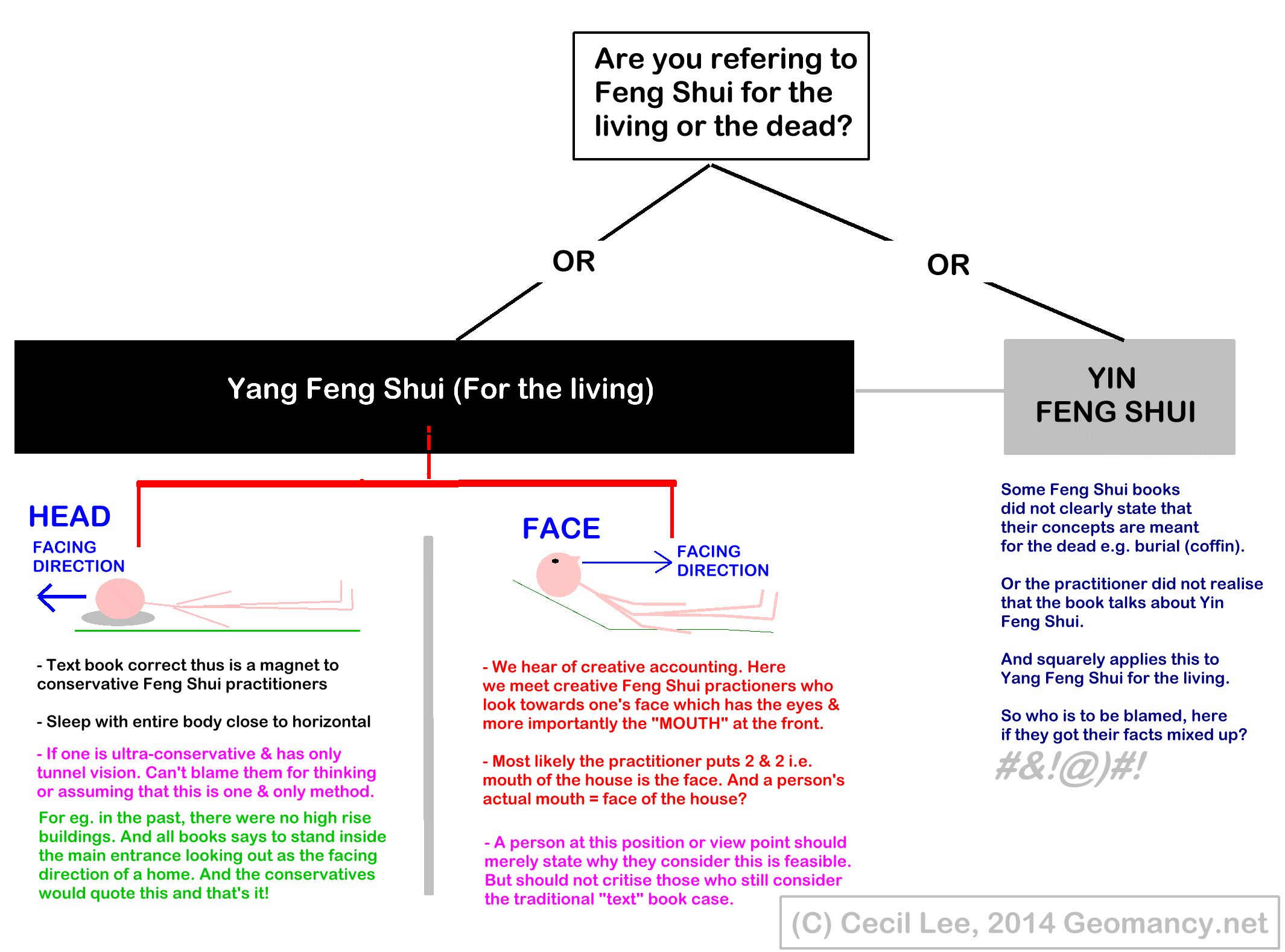 Sleeping position head or feet Flying Star (Xuan Kong) Feng Shui