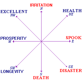 North West House Feng Shui at Geomancy Net